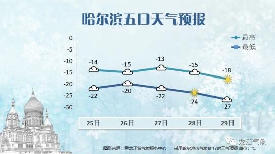 _受冷空气影响黑龙江气温持续偏低 哈尔滨今天最低气温低至零下29.4℃_受冷空气影响黑龙江气温持续偏低 哈尔滨今天最低气温低至零下29.4℃