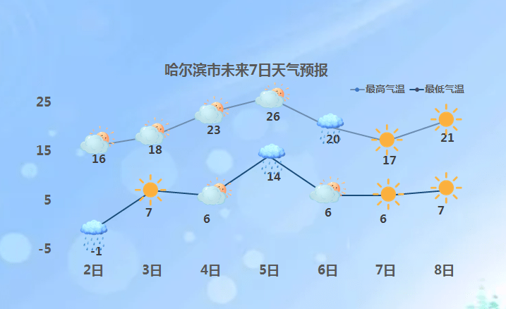 受冷空气影响黑龙江气温持续偏低 哈尔滨今天最低气温低至零下29.4℃_受冷空气影响黑龙江气温持续偏低 哈尔滨今天最低气温低至零下29.4℃_