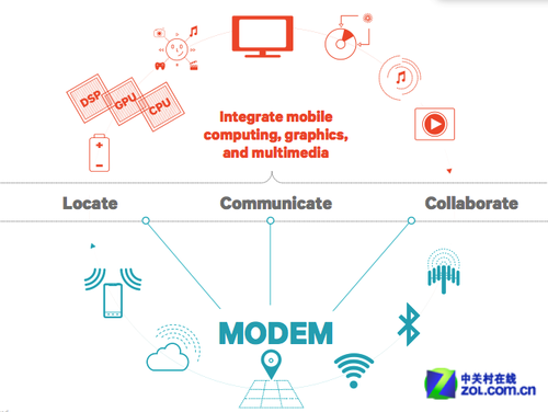 到底什么是“Modem”？