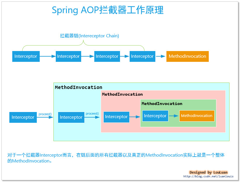 《Spring设计思想》AOP实现原理（基于JDK和基于CGLIB）_spring实现原理_