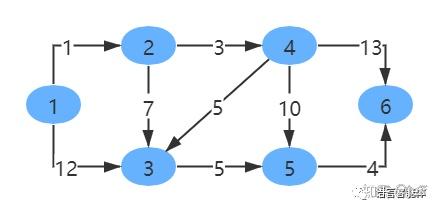 数据结构-图的笔记(4)（图的最小生成树和最短路径）_数据结构-图的笔记(4)（图的最小生成树和最短路径）_