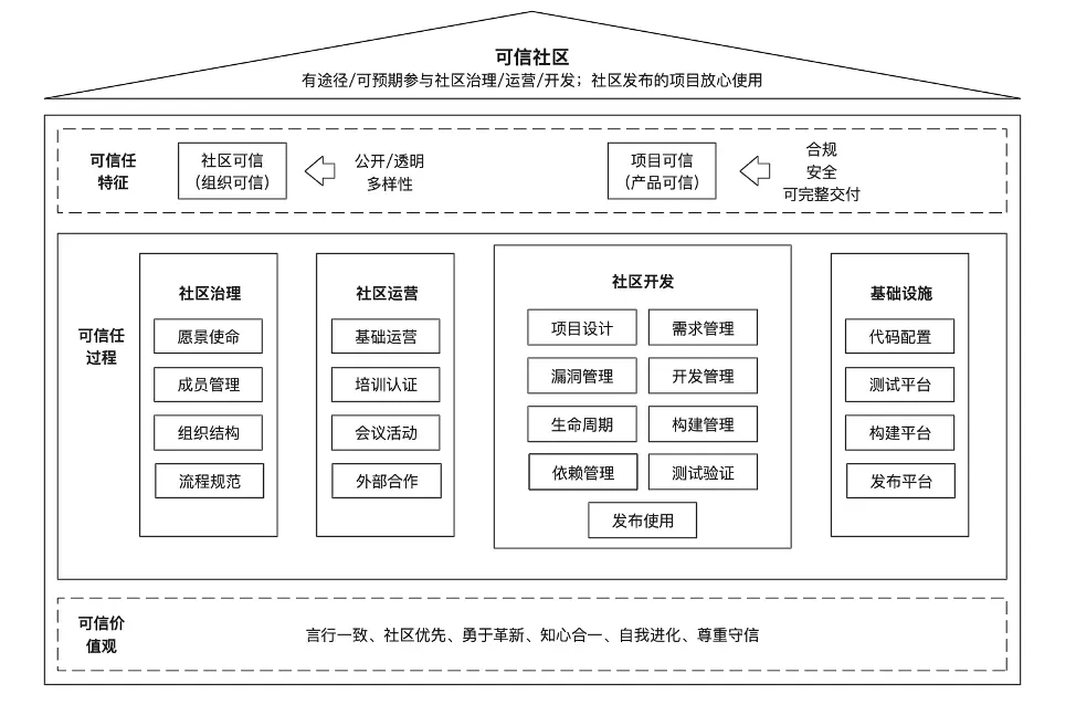 中国信通院可信开源社区评估体系_中国信通院可信开源社区评估体系_