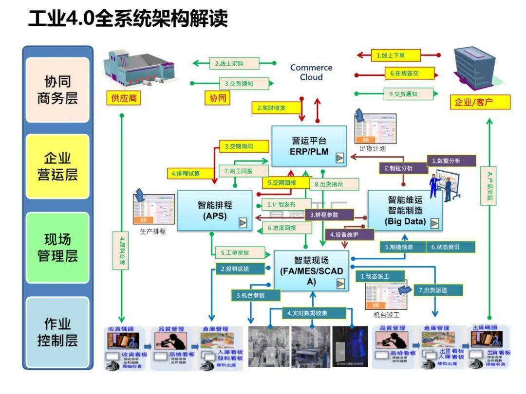 智能工厂核心技术__智能工厂的五大核心系统