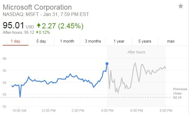_微软股价涨了多少倍_微软股价美股