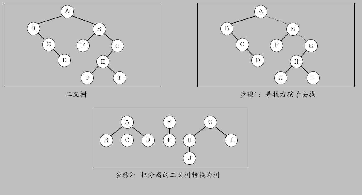 树存储结构的几种表示方法_树的存储结构定义_