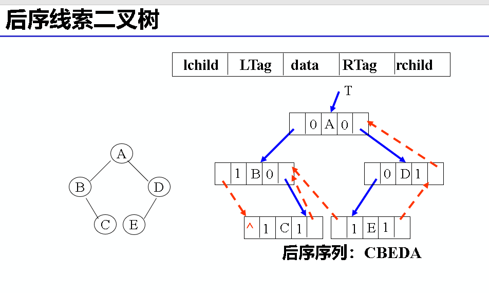 树的存储结构定义__树存储结构的几种表示方法