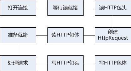基于AIO的超轻量HTTP服务器实现__基于AIO的超轻量HTTP服务器实现