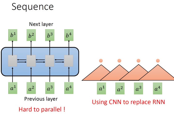 图1：处理Sequence数据的模型