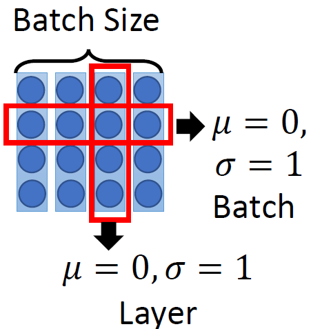 图21：Batch Normalization和Layer Normalization的对比