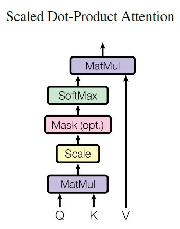 图22：Masked在Scale操作之后，softmax操作之前