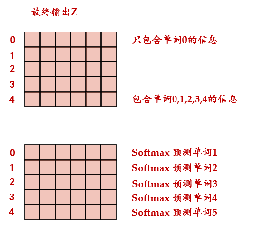 图25：Softmax 根据输出矩阵的每一行预测下一个单词