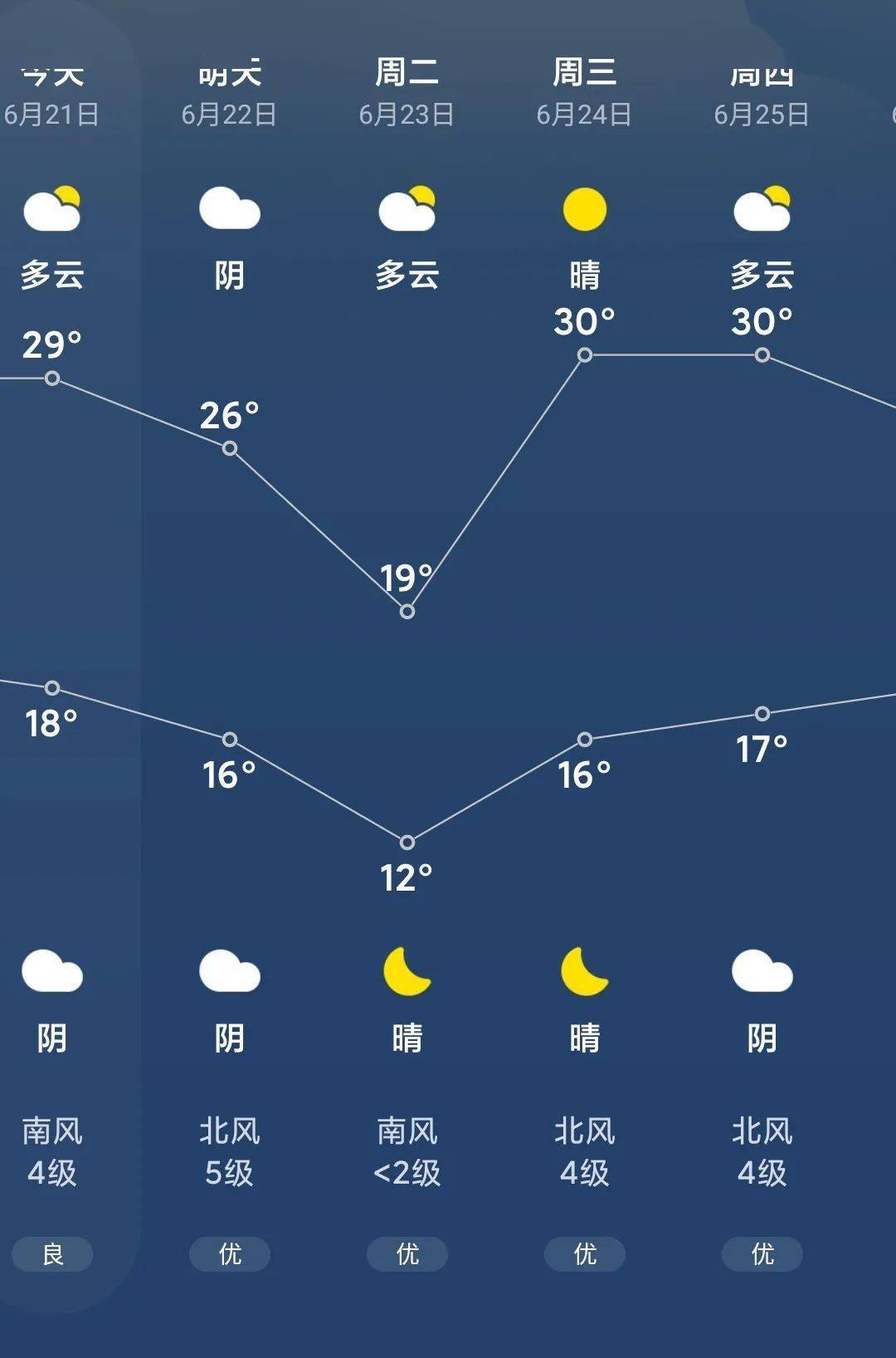 未来三天湖北多云到晴 武汉本周最高气温均在10℃以上__未来三天湖北多云到晴 武汉本周最高气温均在10℃以上